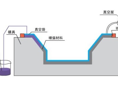 九步搞定碳纖維復合材料真空灌注，想知道點這里？「歐能機械」