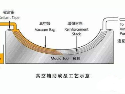 挖一挖汽車輕量化碳纖維復合材料零部件成型工藝有哪些？